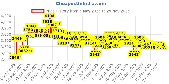 amazon.in ZOOPIP 14.3"x10.2" Fireproof and Waterproof Money Bag with Zipper Closure, Storage Pouch for A4 Letter Size Document, Cash, Cell Phone, Tablet, Credit Card,Passport zoopip Price History Graph from 6 May 2025 to 29 Nov 2025