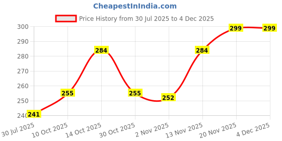 amazon.in Zooplay India Emotions Flash Cards- Pack of 24 with Coping Strategies – Feelings Flash Cards for Toddlers, Preschool I meamingful Gift for Kids I Learn to Identify Various Moods/Emotions for Kids Price History Graph from 30 Jul 2025 to 3 Dec 2025