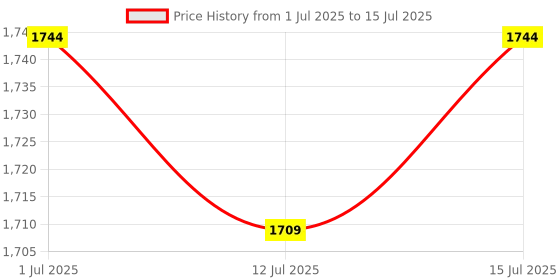 amazon.in Zoostliss Network Cable Tester RJ45 RJ11 RJ12 UTP LAN Cable Tester Networking Tool Price History Graph from 1 Jul 2025 to 15 Jul 2025