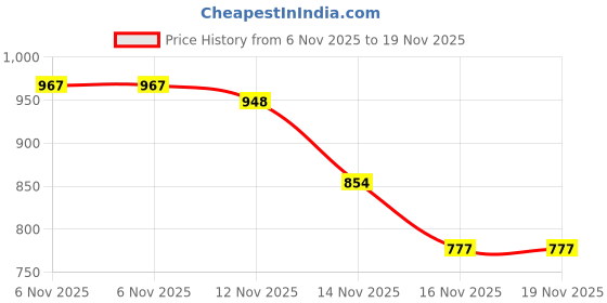 amazon.in dsc Zooter Cricket Shoe | for Mens & Boys | Material: Polyvinyl Chloride | Lightweight | Improved Stability in The Game dsc Price History Graph from 6 Nov 2025 to 18 Nov 2025