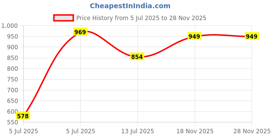amazon.in dsc Zooter Cricket Shoe | for Mens & Boys | Material: Polyvinyl Chloride | Lightweight | Improved Stability in The Game dsc Price History Graph from 5 Jul 2025 to 27 Nov 2025