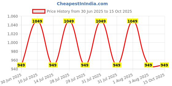 amazon.in zoov Aluminium Gas Roti Tandoor Cooker Set of 1pcs (01) zoov Price History Graph from 30 Jun 2025 to 14 Oct 2025