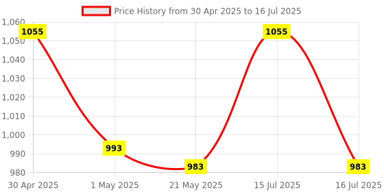 amazon.in ivoomi Zoox White Wireless Keyboard & Mouse Set, 2.4 ghz/Dual Bluetooth 5.0 and 1600DPI, BIS Approved, Multimedia Keys with Rupees Key, on/Off Switch, Win/Mac/Linux/Android - 1 Year Warranty ivoomi Price History Graph from 30 Apr 2025 to 16 Jul 2025