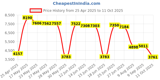 amazon.in zopsc 3.5mm Wired Stereo Call Center Headset On Ear Call Center Headset with Microphone Noise Cancelling Computer Headphone with Mic for Home Office Customer Service zopsc Price History Graph from 25 Apr 2025 to 11 Oct 2025