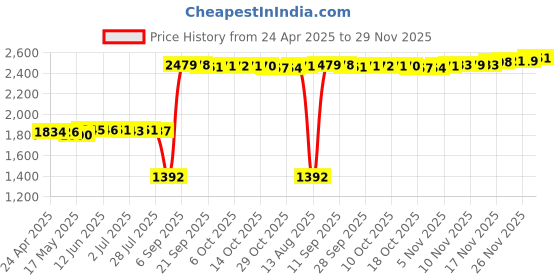 amazon.in Zopsc 3pcs Ultra Thin Metal Lens Webcam Cover Cover Anti-Hacker Security Suitable for Smartphones Tablets Desktops Laptops(Black) Price History Graph from 24 Apr 2025 to 29 Nov 2025