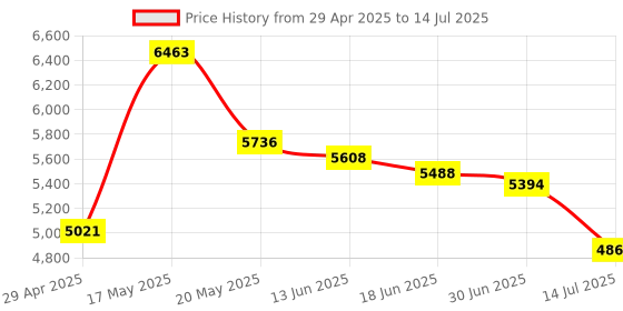 amazon.in Zopsc 480P Built-in Microphone Web Camera Computer Camera Webcam PC Accessory White with Transparent Clip Price History Graph from 29 Apr 2025 to 14 Jul 2025