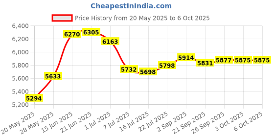amazon.in Zopsc 4G LTE Mobile Access Point, Unlocked Mobile WiFi Hotspot, Mobile Routers with 300Mbps SIM Card Slot, Up to 10 Connection Devices Price History Graph from 20 May 2025 to 6 Oct 2025