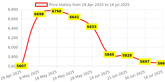 amazon.in Zopsc 4G USB Portable, Portable Travel Hotspot High Speed Internet, Multi Device Support, USB Powered, Security, for Travel (Black) Price History Graph from 29 Apr 2025 to 16 Jul 2025
