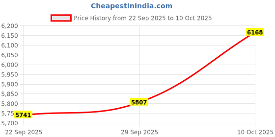 amazon.in Zopsc 4K Web Camera for PC, IR Facial Recognition Camera with Full HD Wide Angle Lens 1080p HD Video Conferencing Camera for Laptop for Wins 10 11 Price History Graph from 22 Sep 2025 to 10 Oct 2025