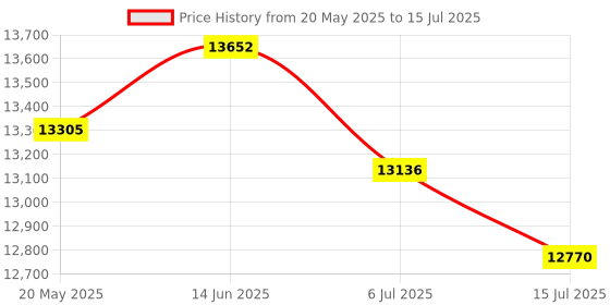 amazon.in Zopsc 58MP 4K HD Digital Camera with Auto Focus, Anti-Shake, Face Detection, Wide Angle Macro Lens, 20x Digital Zoom, Vlogging Camera with LCD Screen Price History Graph from 20 May 2025 to 15 Jul 2025