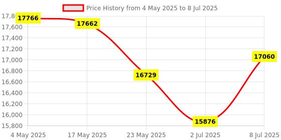amazon.in Zopsc 5G Network Module for Dell Laptop, DW5930E T99W175 PCI Express M.2 5G Wireless Network Module, Plug and Play. Price History Graph from 4 May 2025 to 8 Jul 2025