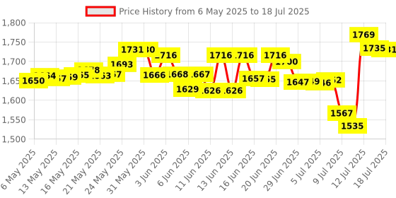 amazon.in Zopsc 802.11 A/B/N/Ac Network Card Model Rtl8821Ce 433M Highspeed Bluetooth For Laptops Desktops Compatible For Win7/8/10, Multi zopsc Price History Graph from 6 May 2025 to 13 Jul 2025