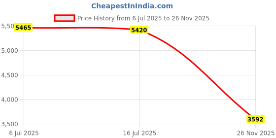 amazon.in Zopsc Badminton Net Portable - Durable Polypropylene Fiber Mesh Outdoor Sports Entertainment Training Net Set(Red) Price History Graph from 6 Jul 2025 to 26 Nov 2025
