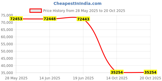 amazon.in Zopsc GDDR5 Graphics Card for GTX1060 6GB 192bit Double Fans 4K HDR 8008MHz Memory Frequency Computer Graphics Card Price History Graph from 28 May 2025 to 20 Oct 2025