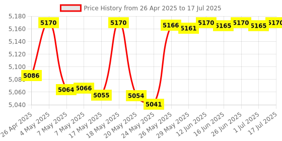 amazon.in Zopsc Gigabit Ethernet Server Adapter, M.2 A E Key Single Port Gigabit Server NIC Adapter 1000M RJ45 Ethernet NIC., Gold Price History Graph from 26 Apr 2025 to 17 Jul 2025