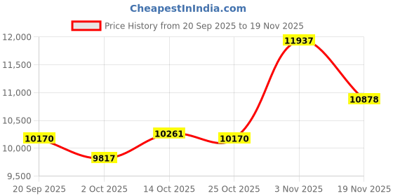 amazon.in Zopsc GT210 1GB DDR3 64bit PCI Express Gaming Graphics Card for HDMI DVI VGA, 589MHz 1000MHz (GT210 1GD3 64BIT) Price History Graph from 20 Sep 2025 to 19 Nov 2025