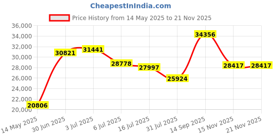 amazon.in Zopsc GTX 1060 GDDR5 Fan Desktop PC Graphics Card 4K HDR 8008MHz for GTX 1060 6GB, GTX 1060 5GB, GTX 1060 3GBGTX 1060 6GB, GTX 1060 5GB, GTX 1060 3GB.(3GB) zopsc Price History Graph from 14 May 2025 to 20 Nov 2025