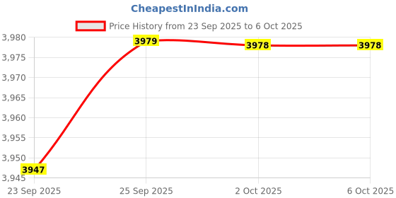 amazon.in Zopsc High Speed SSD Hard Disk Adapter Mini M.2 NGFF SSD to PCI-E 3.0 X16 Expansion Riser Card Application for Home/Office/Gamer Price History Graph from 23 Sep 2025 to 2 Oct 2025