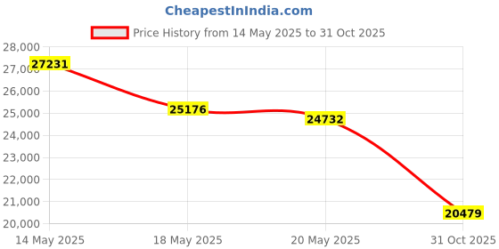 amazon.in Zopsc Micro ATX DDR4 Motherboard LGA 1151, Supports 8th 9th GenerationCore CPUs, Channel Memory Slot, High Speed Chipset, Integrated Graphic Processor, Rich Expansion Ports Price History Graph from 14 May 2025 to 31 Oct 2025