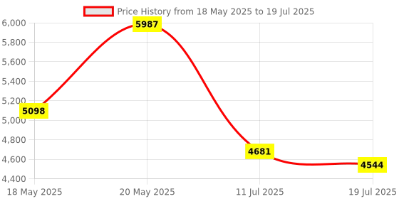 amazon.in Zopsc Mini PCIe Network Card, RTL8125B M.2 A+E Nic Single Port 2.5G - Bent Pin, Portable PCI Express Card Ethernet Adapter. Price History Graph from 18 May 2025 to 11 Jul 2025