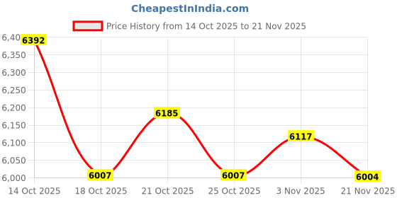 amazon.in Zopsc Portable Multifunctional MP3 Player USB Input FM MW Radio Receiver with Built in Speaker Price History Graph from 14 Oct 2025 to 21 Nov 2025