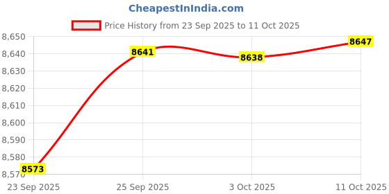 amazon.in Zopsc SATA Converter Adapter Card SATA 1 to 5 Port Converter (SATA Port Multiplier) Riser Card Hub Price History Graph from 23 Sep 2025 to 10 Oct 2025
