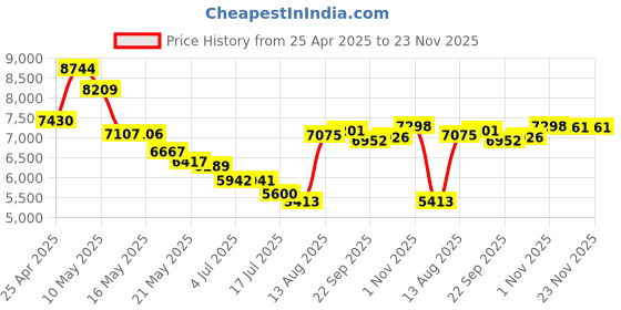 amazon.in Zopsc Smart Glasses for Man Women, Open Ear Surround Sound Bluetooth Smart Sunglasses, Stylish Sunglasses with AI Voice Music Calling Touch Control for Driving Riding Fishing Price History Graph from 25 Apr 2025 to 22 Nov 2025