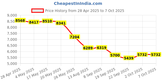 amazon.in Zopsc Smart Ring for Men Women, Pedometer Sleep Monitoring Smart Fitness Tracker Ring, Stylish Elegant Smart Wearable Ring Replacement for Android for iOS (7) Price History Graph from 28 Apr 2025 to 7 Oct 2025