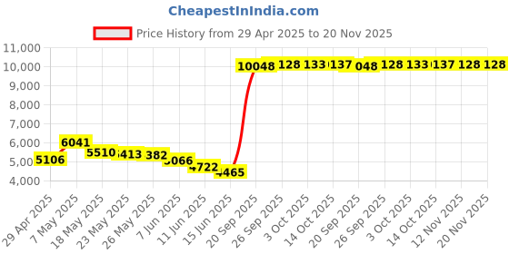 amazon.in Zopsc Smart Ring Health Tracker, IP68 Waterproof Smart Ring with Camera APP Control, Fitness Sleep Heart Rate Blood Oxygen Tracking Ring for Men and Women (8) Price History Graph from 29 Apr 2025 to 20 Nov 2025