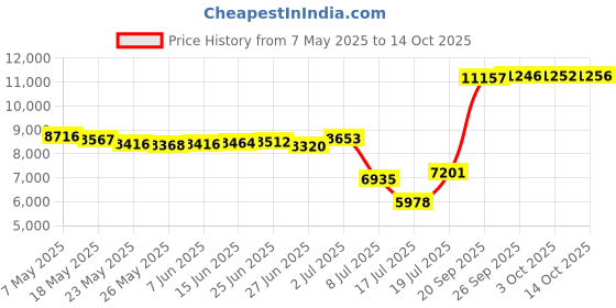 amazon.in Zopsc Smart Ring Health Tracker, IP68 Waterproof Smart Ring with Camera APP Control, Fitness Sleep Heart Rate Blood Oxygen Tracking Ring for Men and Women (9) Price History Graph from 7 May 2025 to 14 Oct 2025