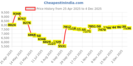 amazon.in Zopsc Smart Sunglasses, Bluetooth Sunglasses Support Open Ear Music Hands Calling, 360 Degree Surround Sound Bluetooth Sunglasses for Men Women Price History Graph from 25 Apr 2025 to 2 Dec 2025