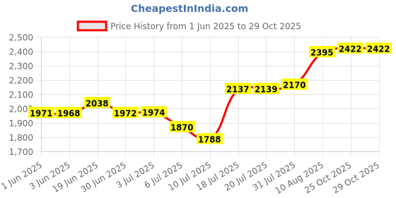 amazon.in zopsc Transparent Acrylic Case for Orange Pi Zero 3, Development Board Efficient Heat Dissipation Clear Protective Shells, Universal Acrylic Transparent Shell Replacement zopsc Price History Graph from 1 Jun 2025 to 29 Oct 2025