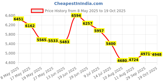amazon.in Zopsc Universal Speaker Repair Kit 12 inch Woofer Foam Repair Replacement Bass Loudspeaker Surrounds Circle Foam Price History Graph from 8 May 2025 to 19 Oct 2025