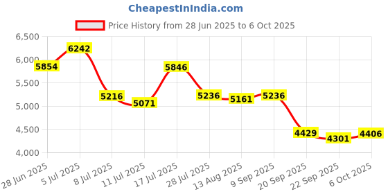 amazon.in Zopsc USB C Webcam 1080P with Microphone, 30FPS Auto Low Light Correction, Plug and Play Camera for Laptop/Smartphone. Price History Graph from 28 Jun 2025 to 6 Oct 2025