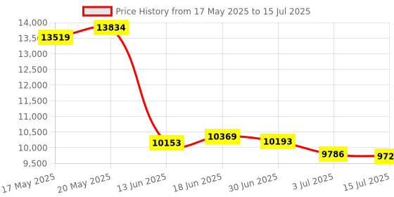 amazon.in Zopsc USB3.2 Gen2x2 20Gbps PCIe 4X Adapter Type C Front A Key Type E Expansion Card for Desktop Chassis, Compatible with Windows 10, Linux, Personal Computer, Laptop, Part Number: Zopscyg704qdxfu Price History Graph from 17 May 2025 to 15 Jul 2025