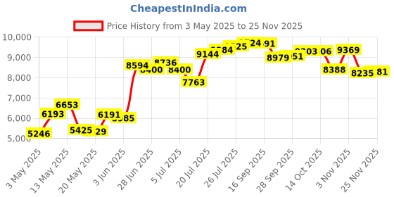 amazon.in Zopsc V5.3 Smart Glasses UV400, Handfree Calling, Open Ear Audio Glasses with Magnetic Charging for Outdoor Activities Price History Graph from 3 May 2025 to 25 Nov 2025