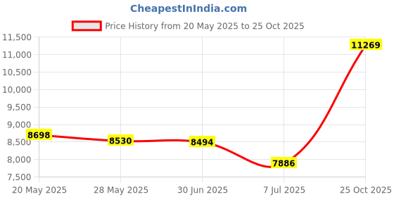 amazon.in Zopsc Waterproof Bike Helmet Sport Camera Full Car Video Recorder 120 Degree Wide Angle Price History Graph from 20 May 2025 to 25 Oct 2025