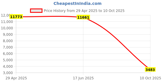 amazon.in Zopsc Wireless Gaming Network Card for Killer Wireless-AC 1535 Dual Band (2.4GHz and 5GHz) 802.11ac NGFF M.2 867Mbps Bluetooth 4.1 Network Card Price History Graph from 29 Apr 2025 to 10 Oct 2025