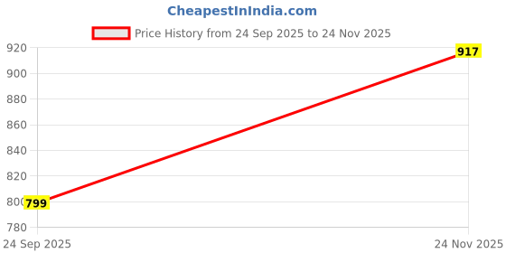 amazon.in ZOQWEID Moon Earth Lamp Projector Night Light, 360° Rotatable Moon Lamp USB Powered Lighting with Bracket,Mood Light Photography Romantic Atmosphere for Selfie Backgroun Bedroom Decor Price History Graph from 24 Sep 2025 to 24 Nov 2025