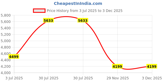 amazon.in u.s. polo assn. ZORA Women Tote Bag u.s. polo assn. Price History Graph from 3 Jul 2025 to 2 Dec 2025