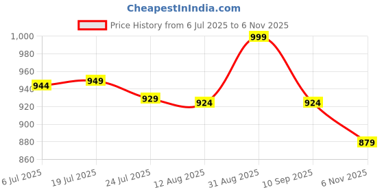 amazon.in Zorb. Reusable Period Panty for Women | Comfortable Period Panties for Women Leak Proof | Absorbs Heavy Flow 4X of Sanitary Pad Blue, Small (PO2) zorb. Price History Graph from 6 Jul 2025 to 6 Nov 2025