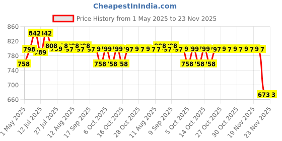 amazon.in zorbes Earpads Replacement JBL Ear Pads Cushions Softer Noise Isolation Earpads for JBL Headphones Tune 700(700BT)/710(710BT)/720(720BT)/750(750BT, 750BTNC)/760(760NC)/770(770NC) zorbes Price History Graph from 1 May 2025 to 22 Nov 2025