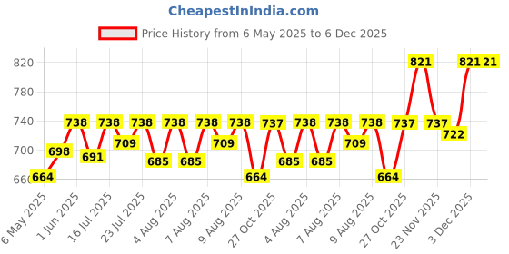 amazon.in zorbes for GoPro Hero 4K Silicone Case Cover, Camera Shield & HD Tempered Glass Lens Screen Protectors for Gopro Hero 4K Camera, Anti-Scratch Silicone Case Covers Hero 4K Accessories Kit zorbes Price History Graph from 6 May 2025 to 5 Dec 2025