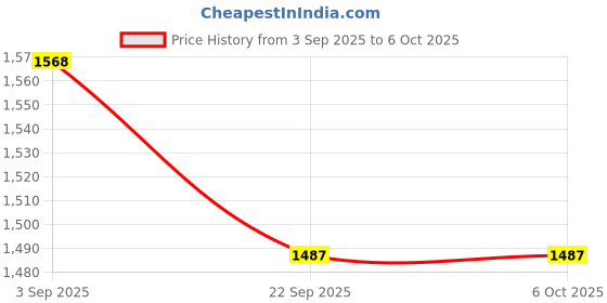 amazon.in ZORBES Polyurethane Insta360 X3 Carrying Case With Strap Hard Storage Bag,Waterproof Bag Shell Camera Protective Travel For One,Not Included Insta 360 & Accessories-Grey Price History Graph from 3 Sep 2025 to 5 Oct 2025