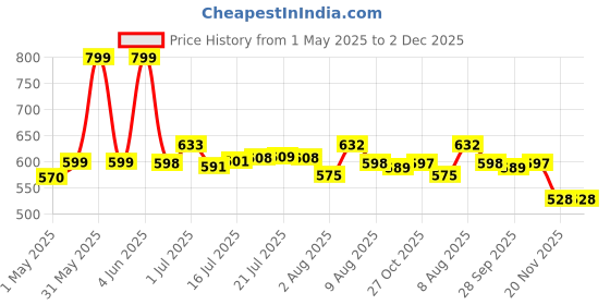 amazon.in zorbes Portable Pill Box with Carabiner Waterproof Tight-Seal Travel Aluminum Alloy 3.94 inches Medication Storage Tube Pill Box Carry-on Emergency Medication Case zorbes Price History Graph from 1 May 2025 to 1 Dec 2025