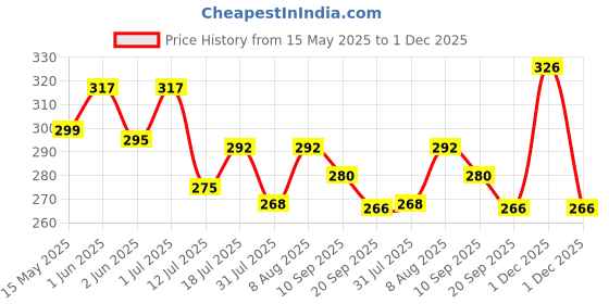 amazon.in zorbes Stainless Steel Rasp Callus Filer Blade Foot Care Foot Scraper, Easy Use and Clean, Callus File for Wet and Dry Feet (Pack of 1, Black) zorbes Price History Graph from 15 May 2025 to 30 Nov 2025