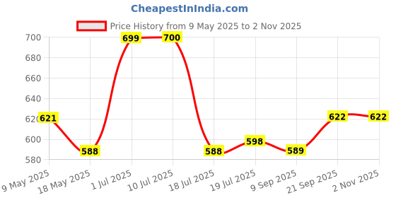 amazon.in zorbes ZORBES® 5PCS Screen Protectors Set for DJI Osmo Action 5 Pro,HD Screen Protectors with Silicone Lens Cover,HD Anti-Glare Tempered Glass for Front Back Camera Lens zorbes Price History Graph from 9 May 2025 to 31 Oct 2025