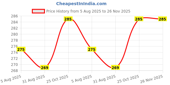 amazon.in zorbes ZORBES® Fishing Wire 100m 0.3mm zorbes Price History Graph from 5 Aug 2025 to 26 Nov 2025