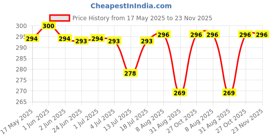 amazon.in zorbes ZORBES® Fishing Wire 100m 0.3mm Fishing Line Clear Nylon String Invisible Hanging Beading Wire Strong Abrasion Resistant Monofilament Fishing Line 15.4lbs Monofilament Fishing Line zorbes Price History Graph from 17 May 2025 to 23 Nov 2025