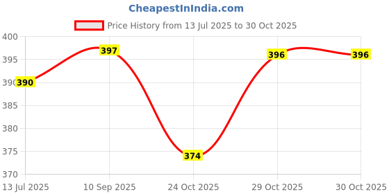 amazon.in zorbes ZORBES® Kawaii Cartoon Puppy Mouse Pad with Wrist Rest, Ergonomic Gel, Smooth Lycra Cover, Anti-Slip Base, Office & Gaming, Anime Theme, Spandex & Silicone Material, Color MH074 zorbes Price History Graph from 13 Jul 2025 to 30 Oct 2025